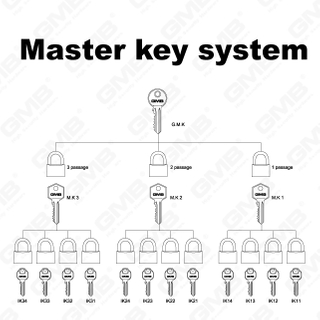 System klucza głównego